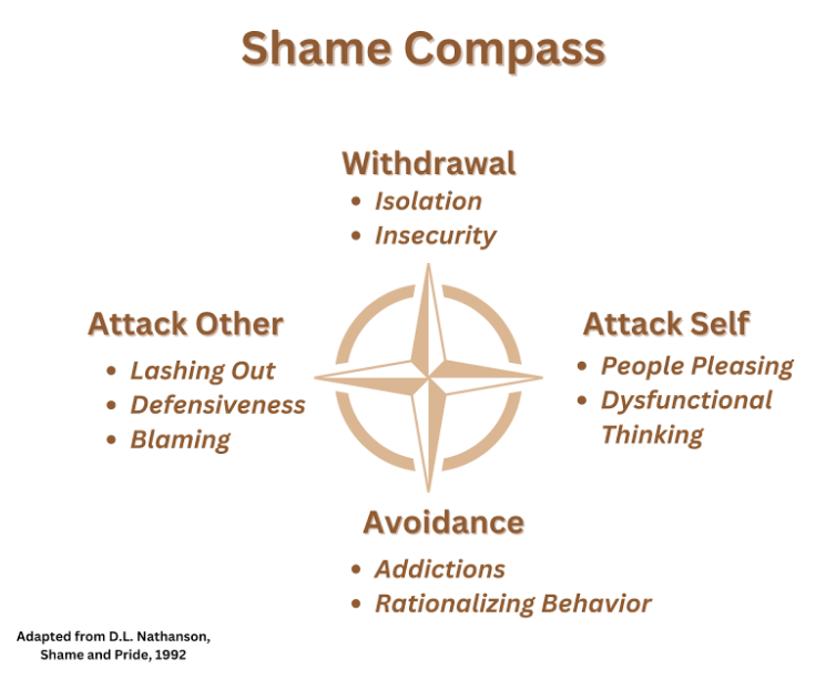Visual representation of the Shame Compass showing the four responses to shame - Withdrawal, Attack Others, Avoidance, and Attack Self - used to illustrate why shames makes you shut down.